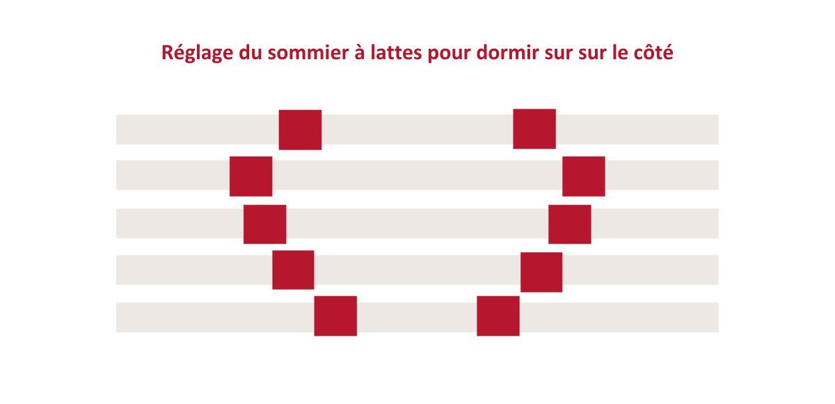 Sommier le cote