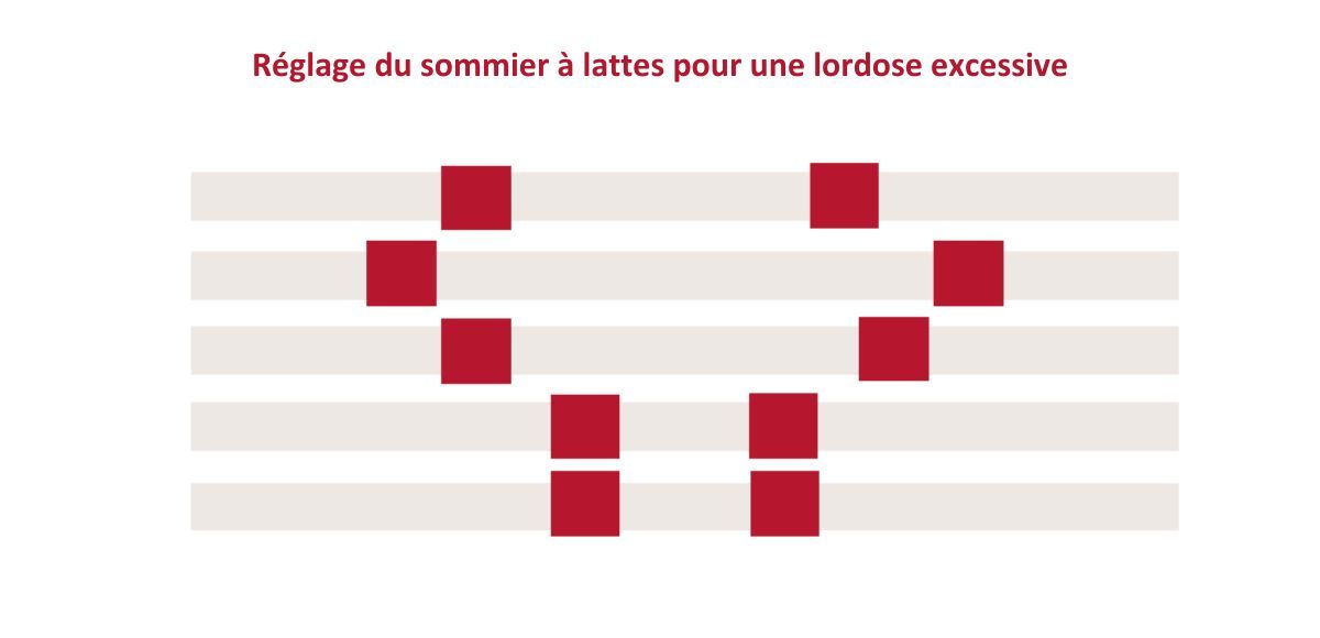 sommier une lordose