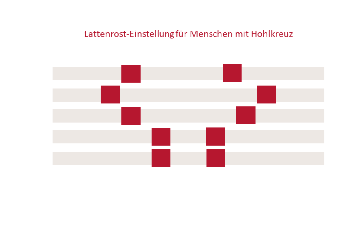 Lattenrost für Menschen mit Hohlkreuz