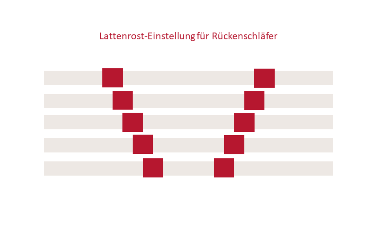 Ein Lattenrost für Rückenschläfer