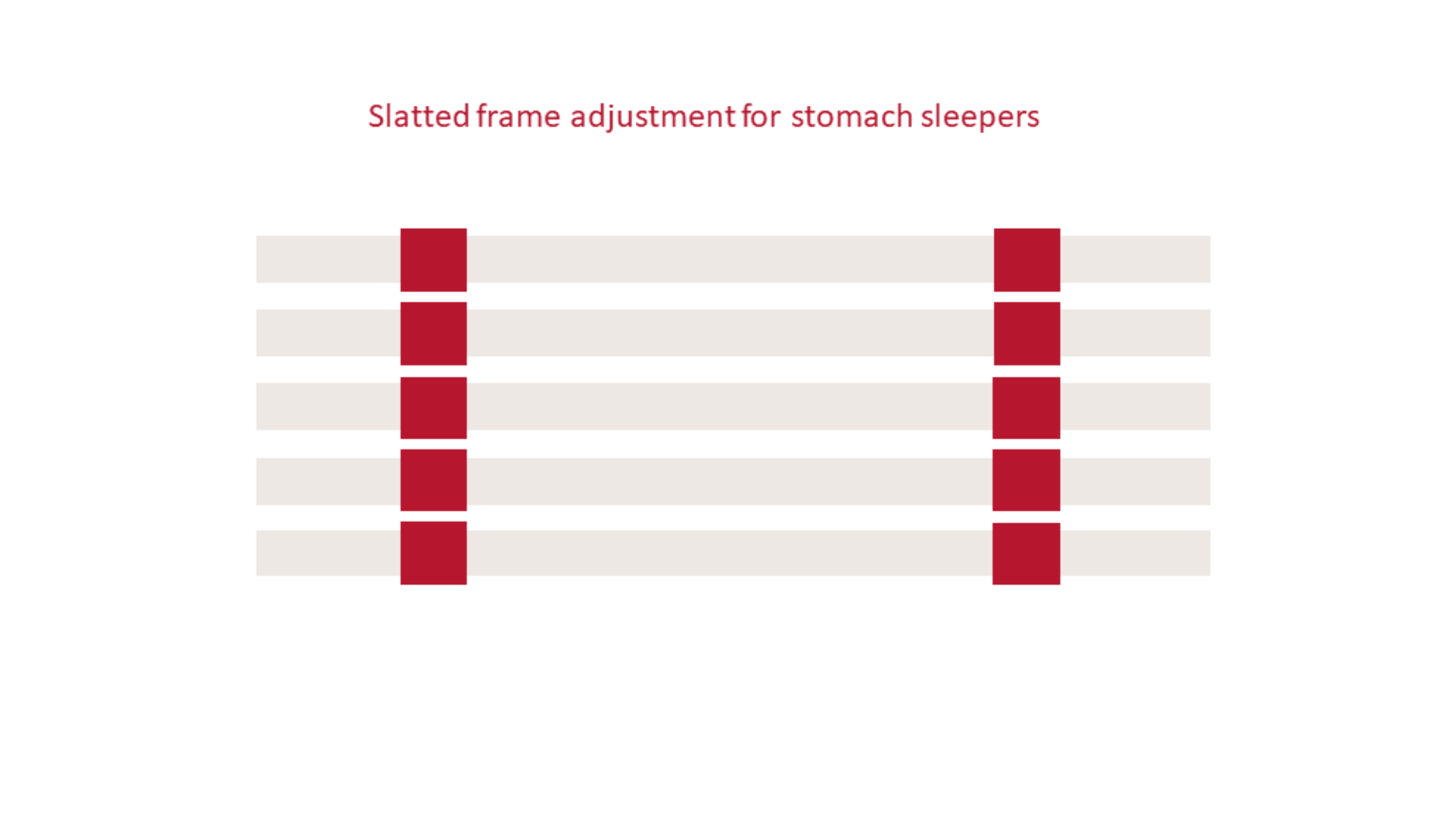 Mattress for stomache sleepers